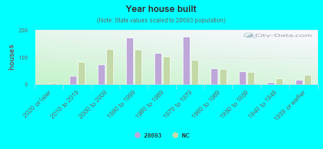 Year house built