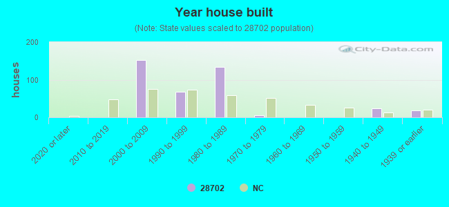 Year house built