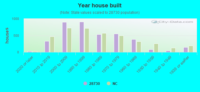 Year house built