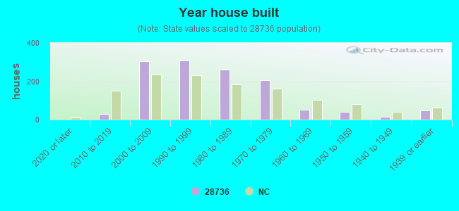 Year house built