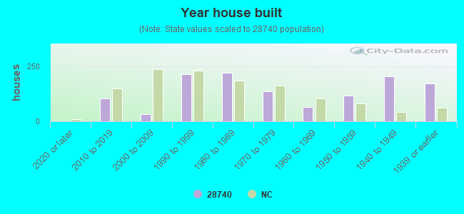 Year house built