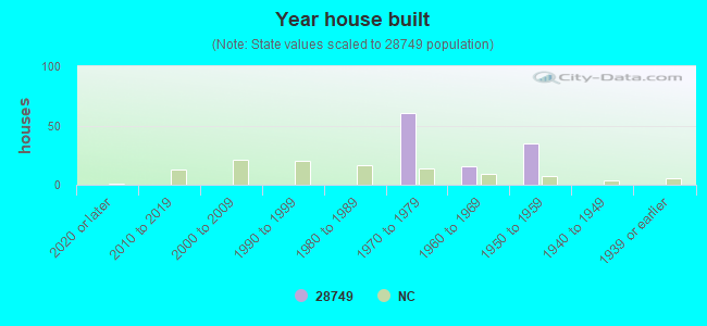 Year house built