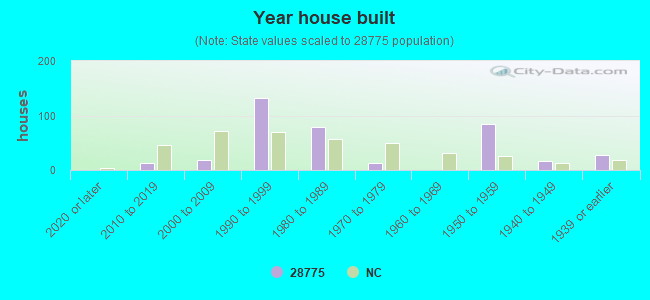 Year house built