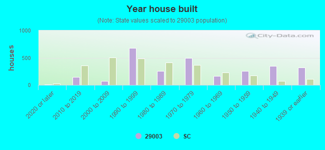 Year house built