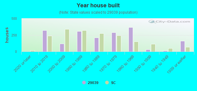 Year house built