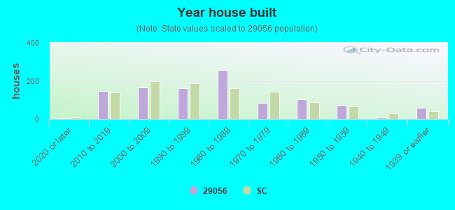 Year house built