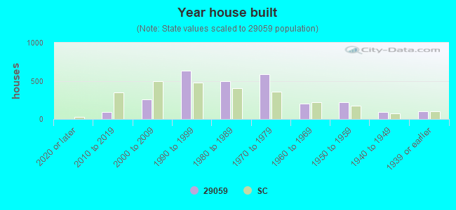 Year house built