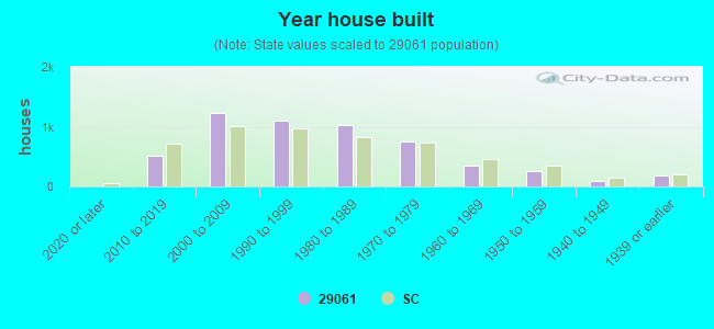 Year house built