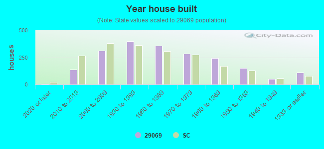 Year house built