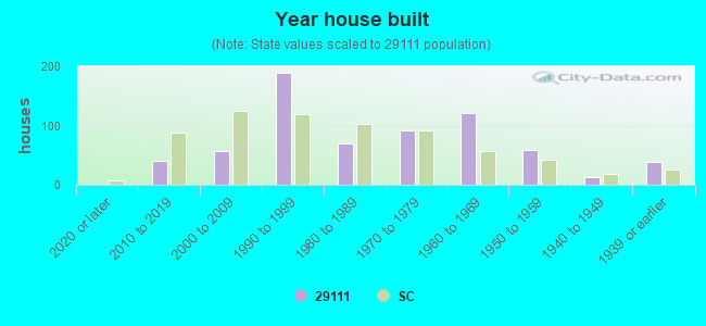 Year house built