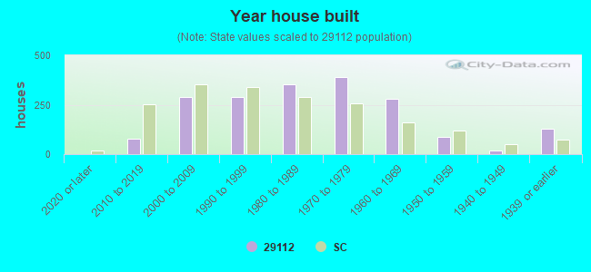 Year house built