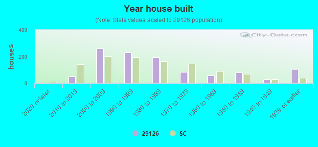 Year house built