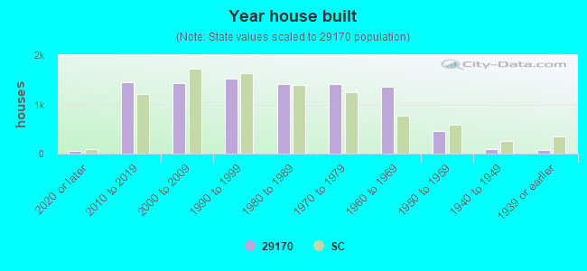 Year house built