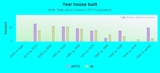 Year house built