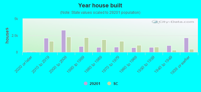 Year house built