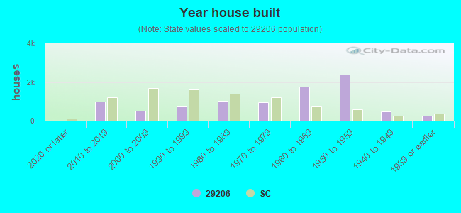 Year house built