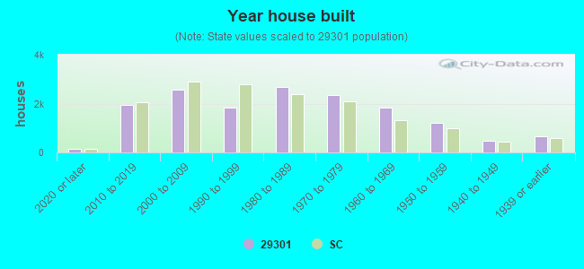 Year house built