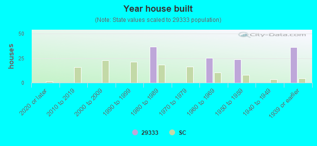 Year house built