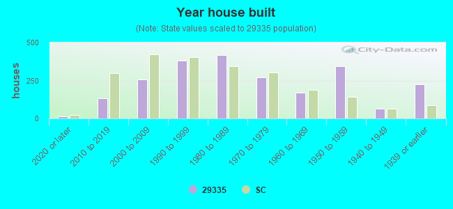 Year house built