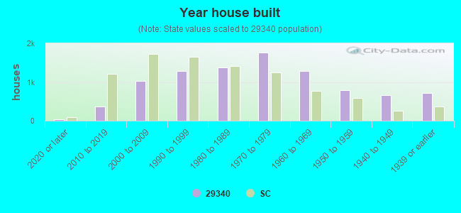 Year house built