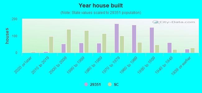 Year house built