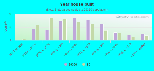 Year house built