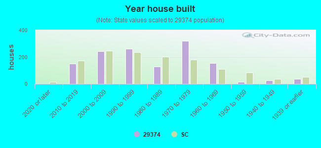 Year house built