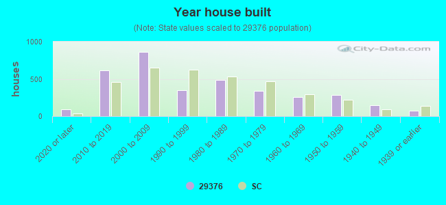 Year house built