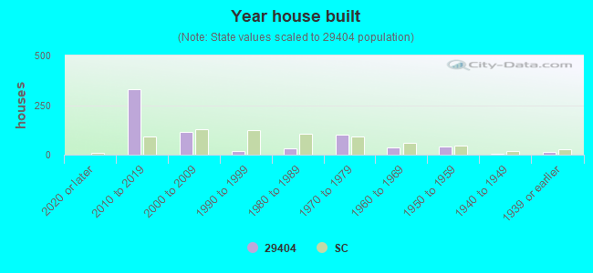 Year house built