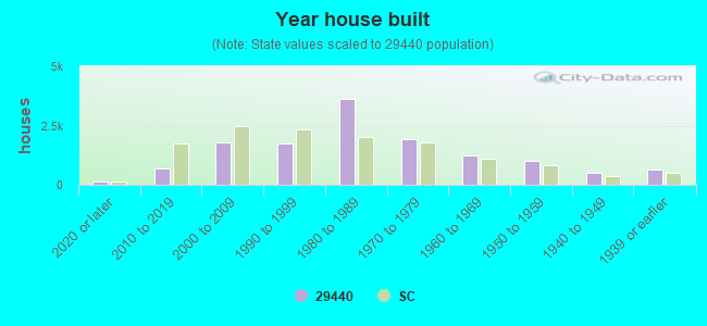 Year house built