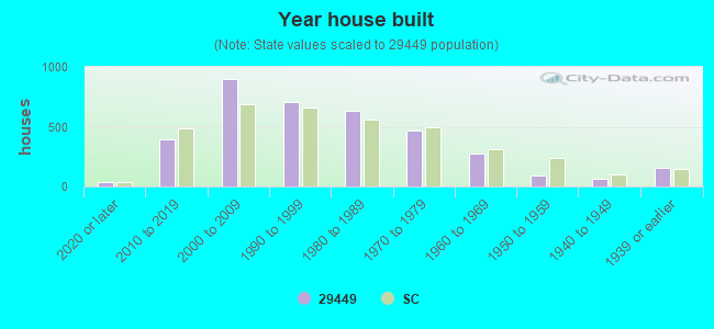 Year house built