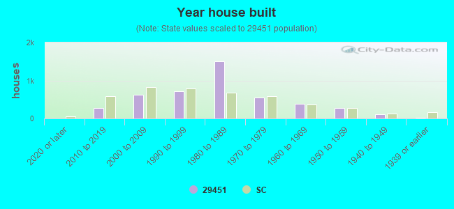 Year house built