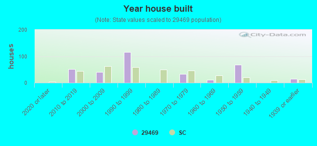 Year house built