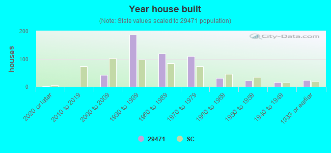 Year house built