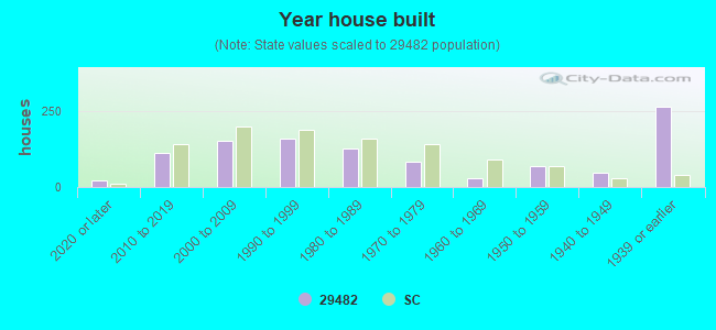 Year house built