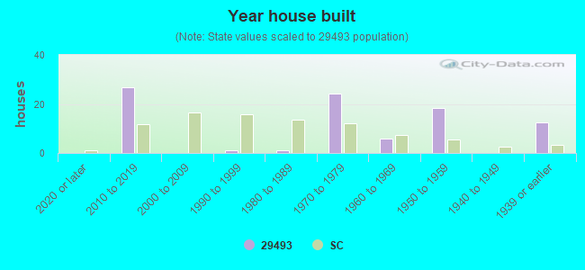 Year house built