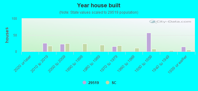 Year house built