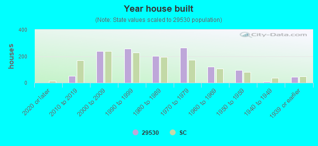 Year house built