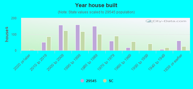 Year house built