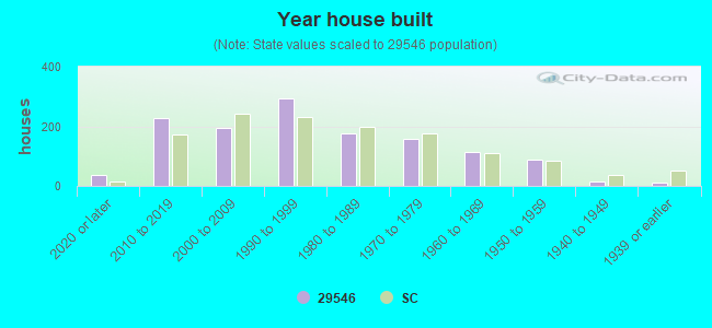 Year house built