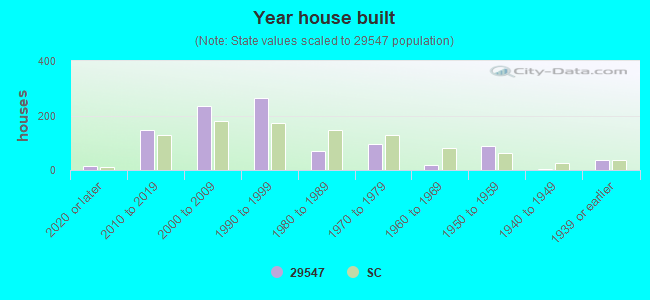 Year house built