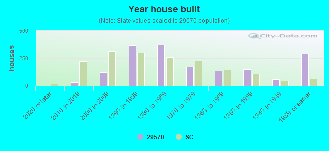 Year house built