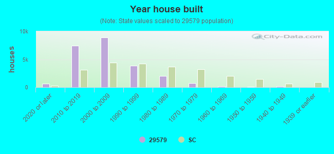 Year house built