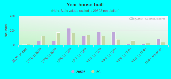 Year house built