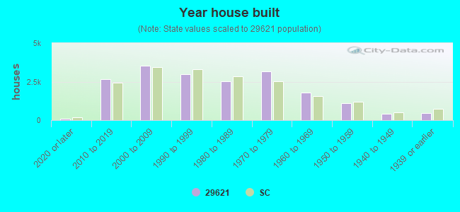 Year house built