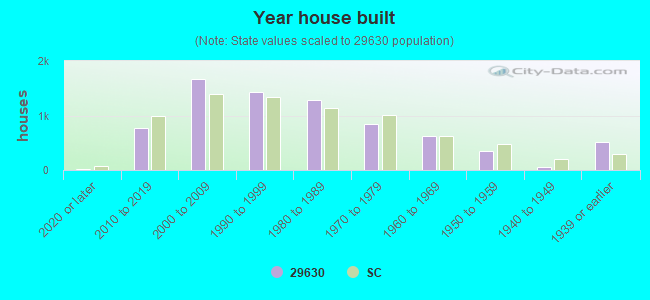 Year house built