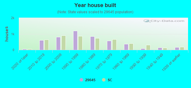 Year house built