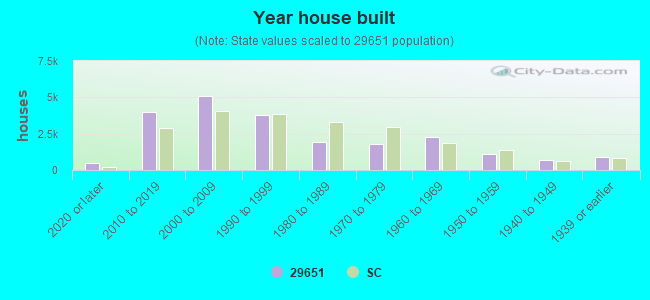 Year house built