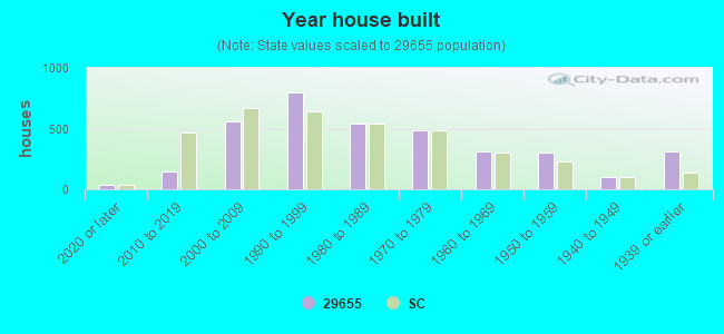 Year house built