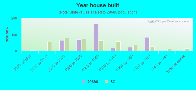 Year house built